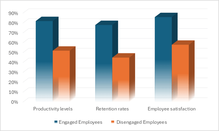 Comparison Between Engaged and Disengaged Employees
