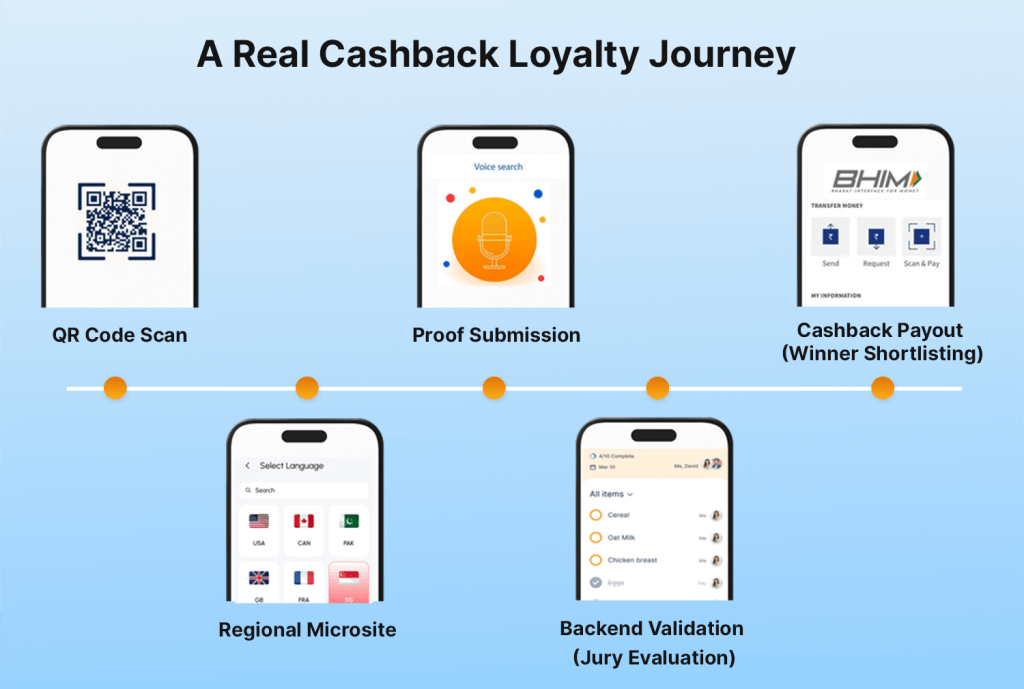 cashback loyalty program journey infographic