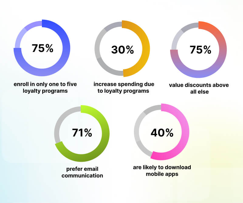 How customers aged 55+ engage with loyalty programs
