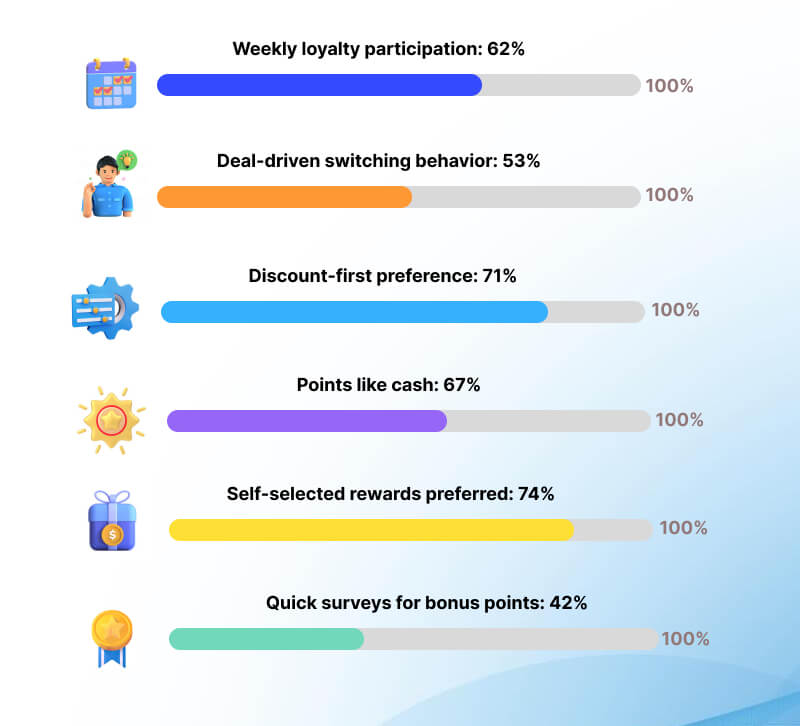 Why value, choice, and instant rewards drive loyalty for ages 45–54