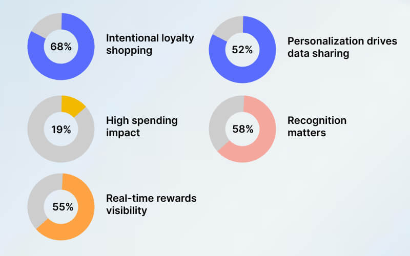 What motivates millennials and Gen X to stay loyal (25-44)