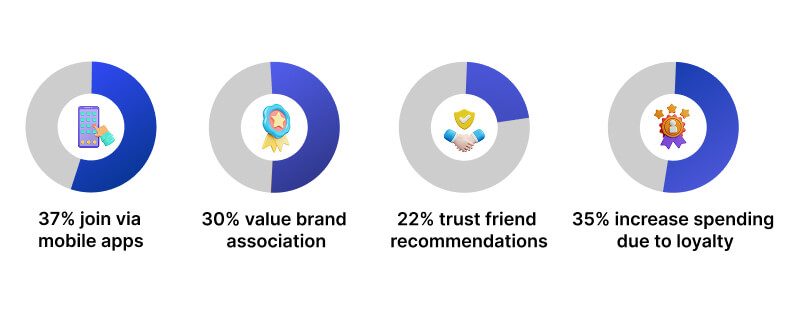 How Gen Z discovers and engages with loyalty programs(18-24)