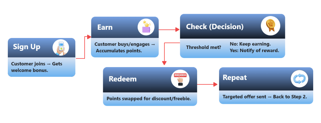 How customer Loyalty Program Works