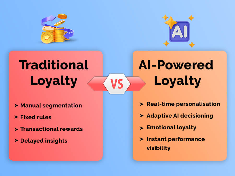 Traditional Loyalty vs → AI-Powered Loyalty