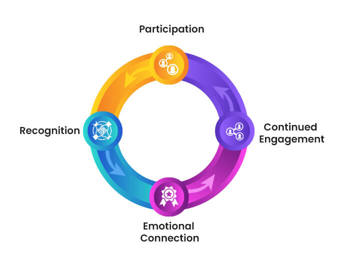 Employee Engagement loop