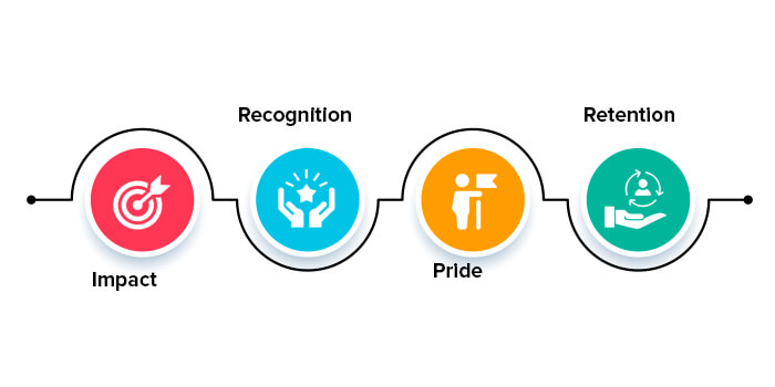 employee loyalty system loop