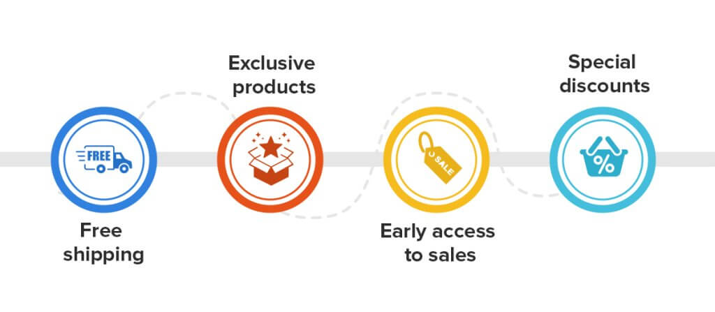 Benefits of paid loyalty programs.