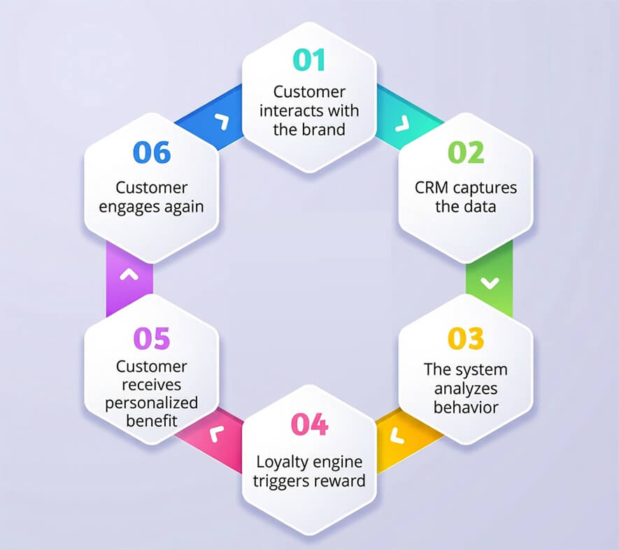 The CRM-loyalty engagement cycle