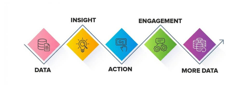 From data to continuous engagement