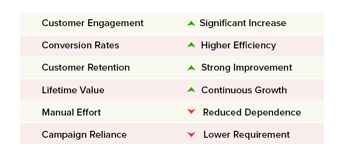 Agentic RAG boosts growth, cuts effort