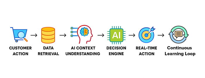 From intent to action—RAG powers real-time, personalized engagement.