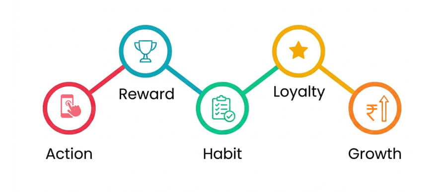 Loyalty Program for Banks Works