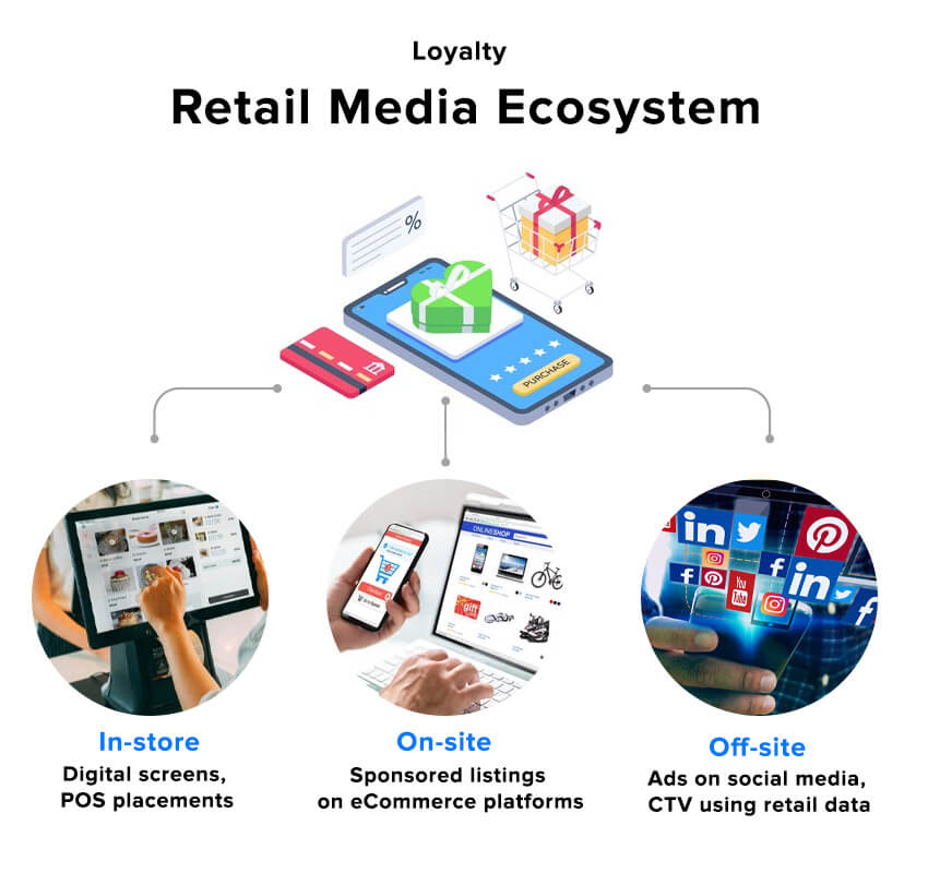Retail media spans in-store to off-site touchpoints