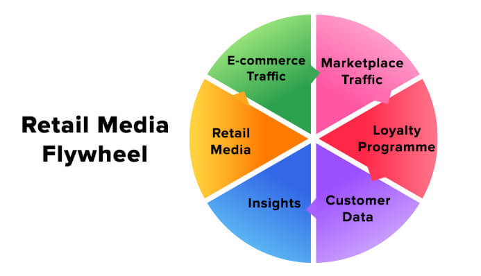 Retail media flywheel drives data-led growth