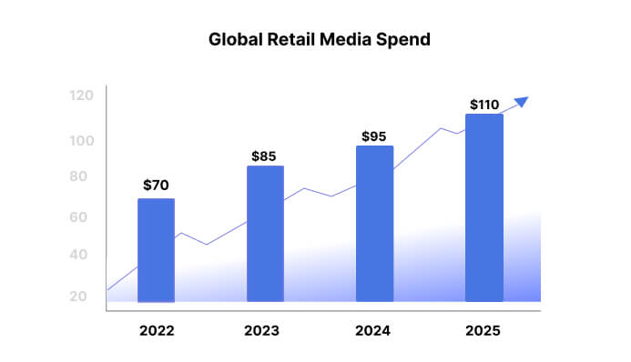 Global retail media spend shows rapid growth