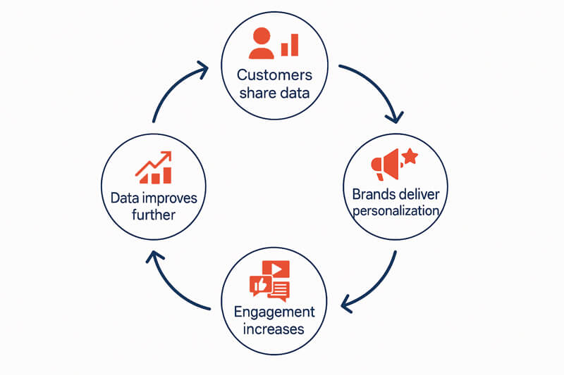 Loyalty data fuels growth flywheel cycle