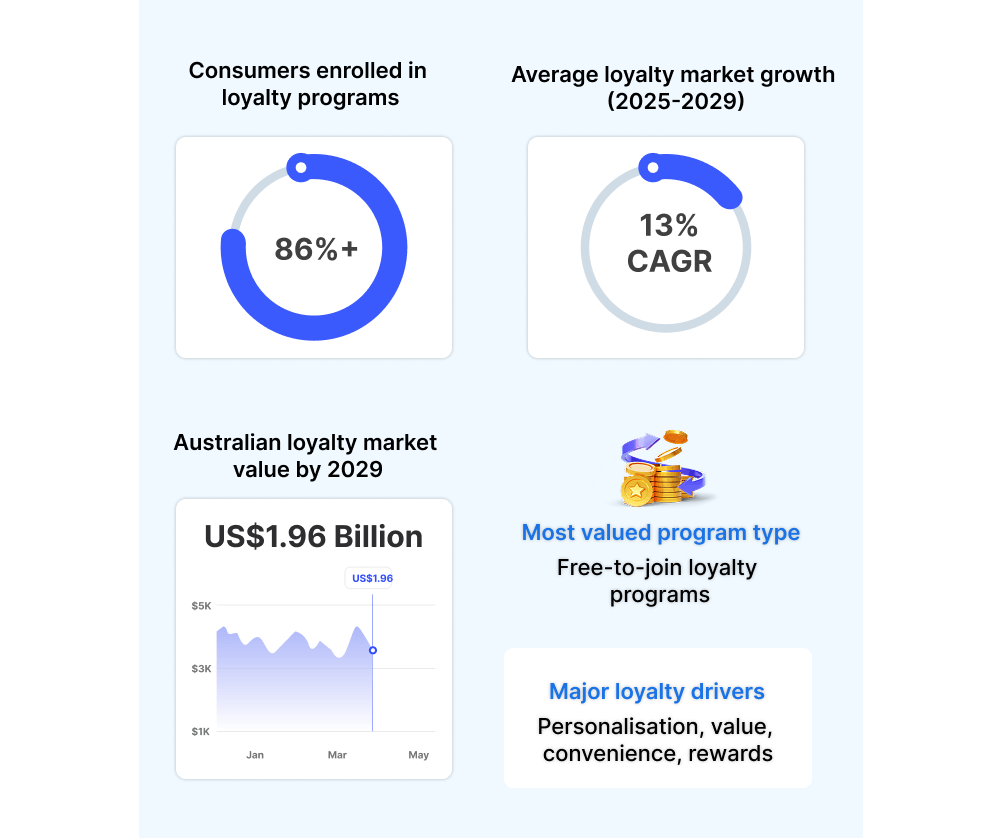 Australian Loyalty Market Snapshot & Key Insight