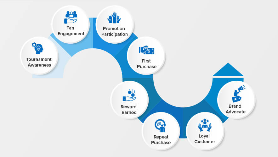 The Fan-to-Loyal-Customer Journey