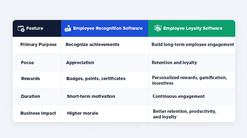 Employee Recognition Software vs Loyalty Software Understanding the Difference