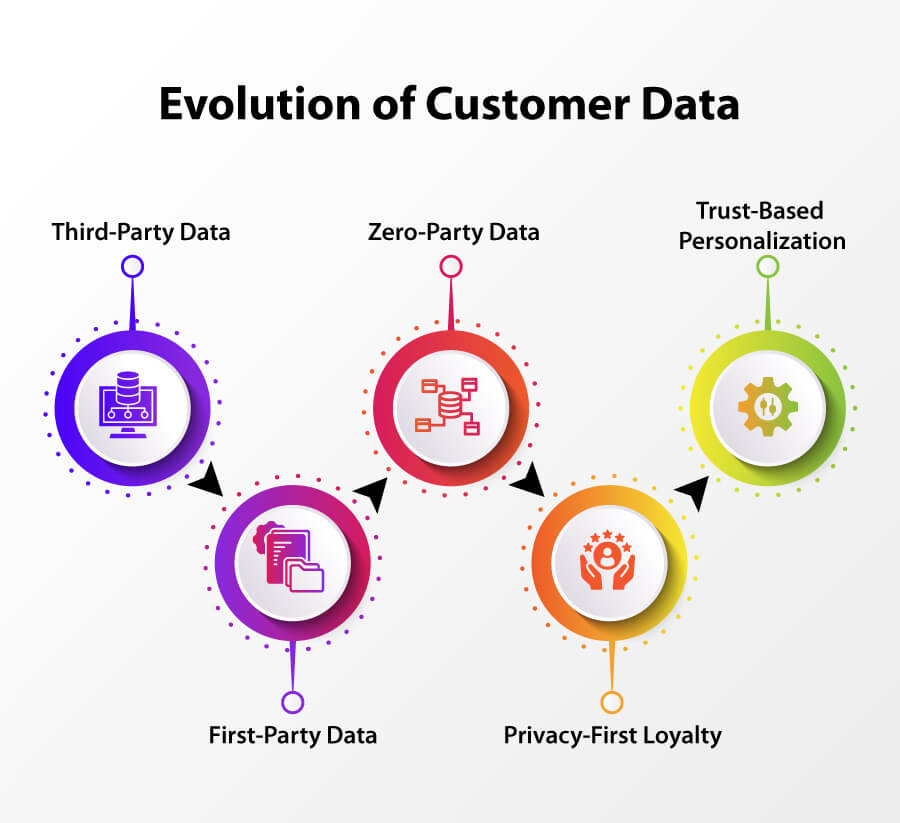 Evolution of Customer Data