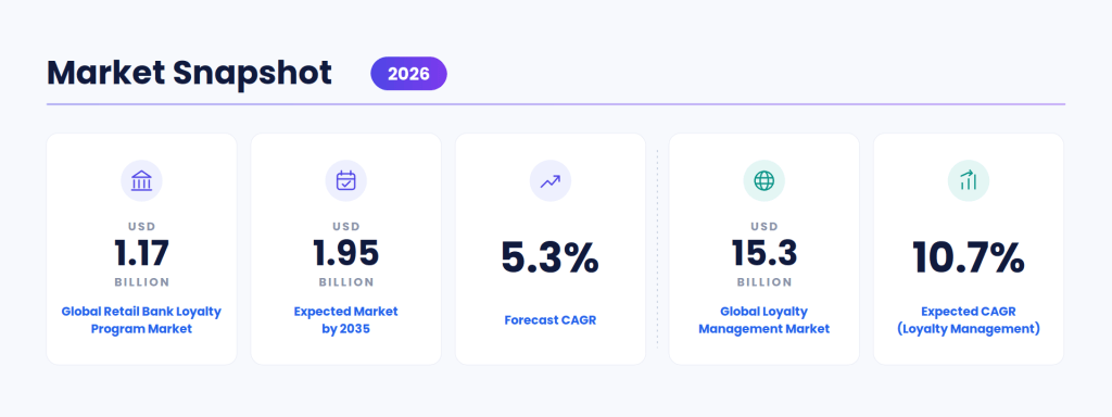 Global Banking Loyalty Market Overview 2026