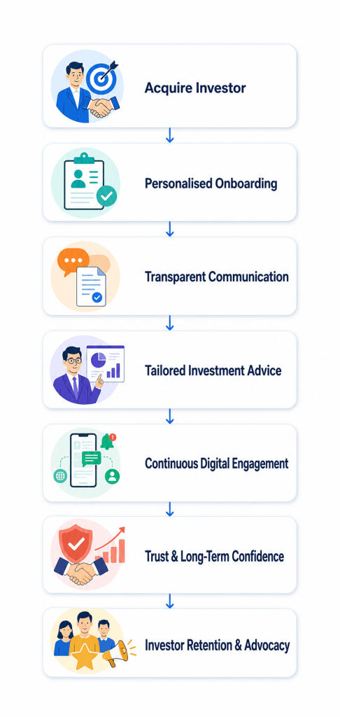 The Investor Loyalty Journey