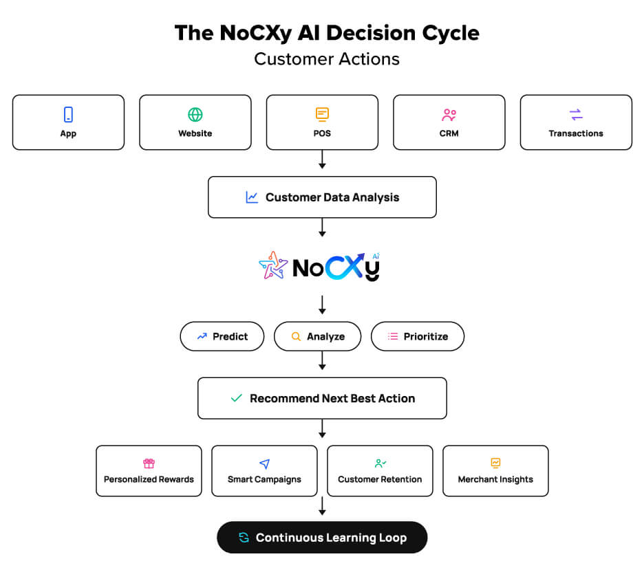 The NoCXy AI Decision Cycle