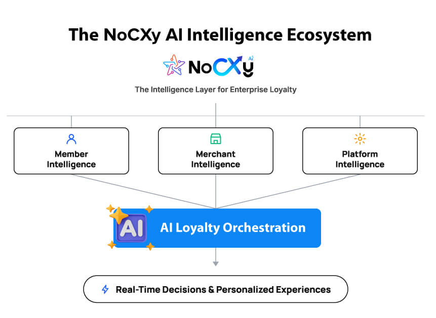 The NoCXy AI Intelligence Ecosystem
