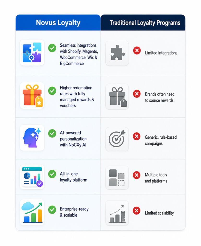 Why Choose Novus Loyalty?