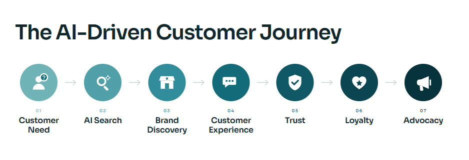 The AI-Driven Customer Journey