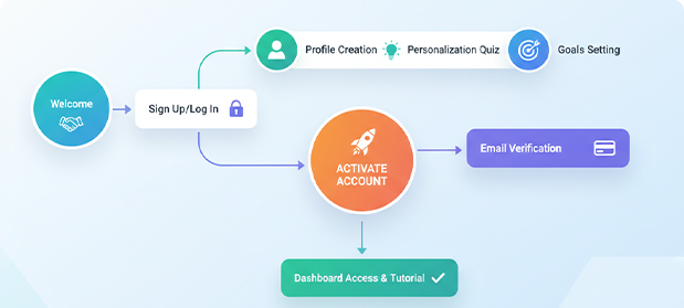 Accelerate activation and reduce time to first purchase