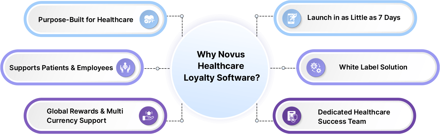 novus loyalty healthcare loyalty software