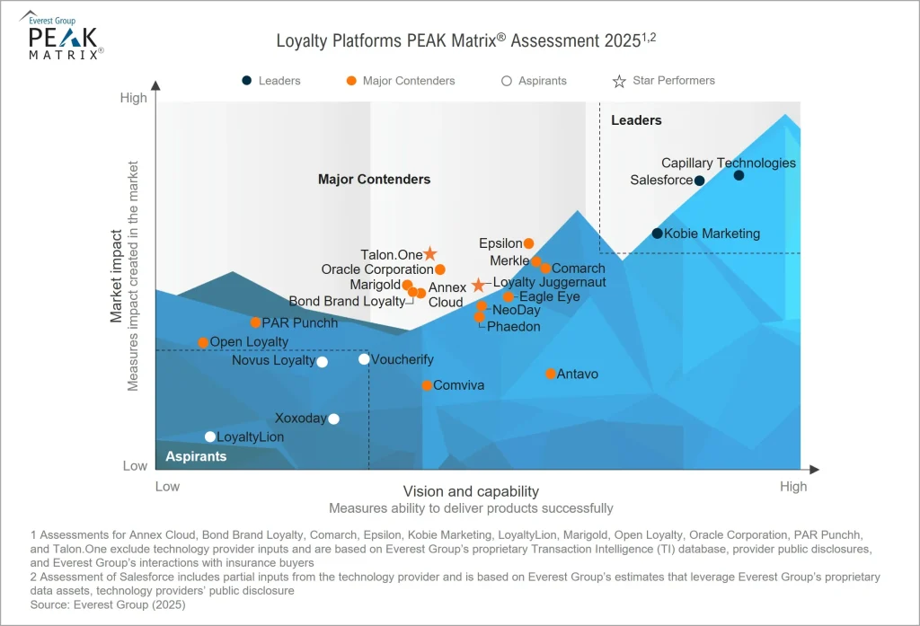 Loyalty Platforms PEAK Matrix